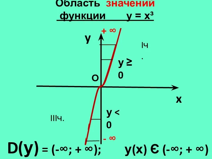 Область значений функции у = х³ y x D(у) = (-∞;