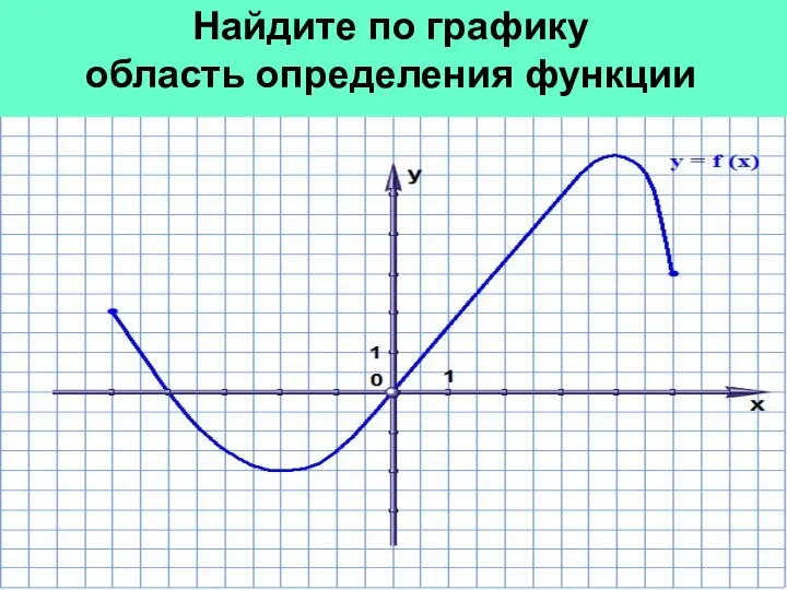 Найдите по графику область определения функции