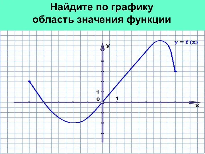 Найдите по графику область значения функции