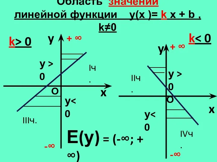 Область значений линейной функции y(х )= k x + b ,