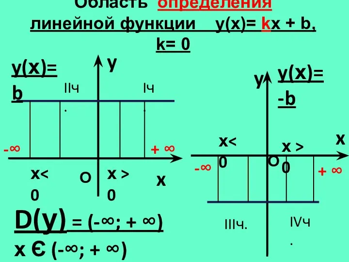 Область определения линейной функции y(х)= kx + b, k= 0 y