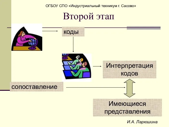 И.А. Ларюшина Второй этап коды Интерпретация кодов Имеющиеся представления сопоставление