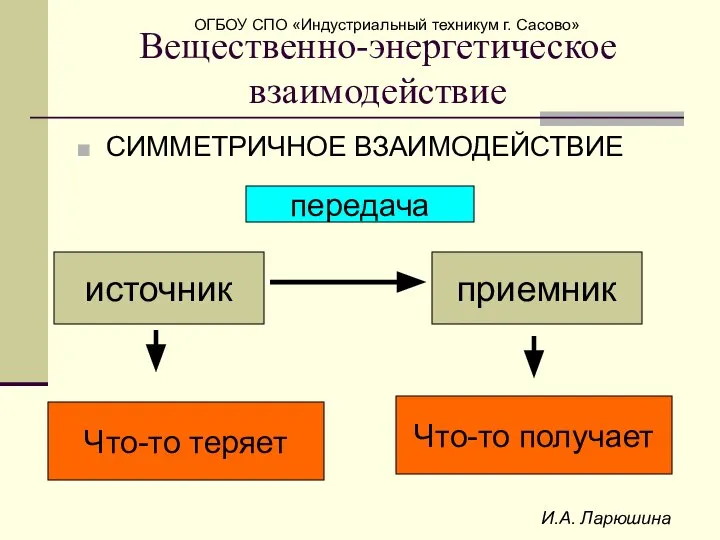 И.А. Ларюшина Вещественно-энергетическое взаимодействие СИММЕТРИЧНОЕ ВЗАИМОДЕЙСТВИЕ источник приемник Что-то теряет Что-то получает передача