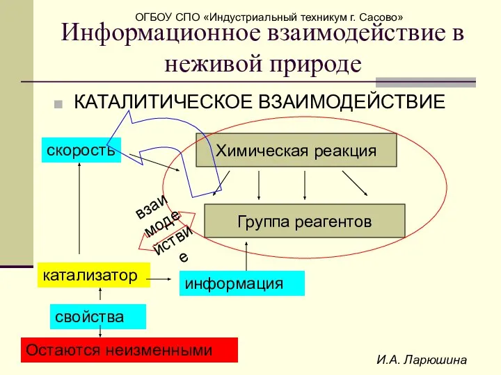 И.А. Ларюшина Информационное взаимодействие в неживой природе КАТАЛИТИЧЕСКОЕ ВЗАИМОДЕЙСТВИЕ Химическая реакция