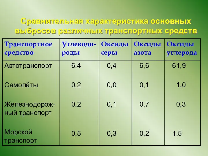 Сравнительная характеристика основных выбросов различных транспортных средств