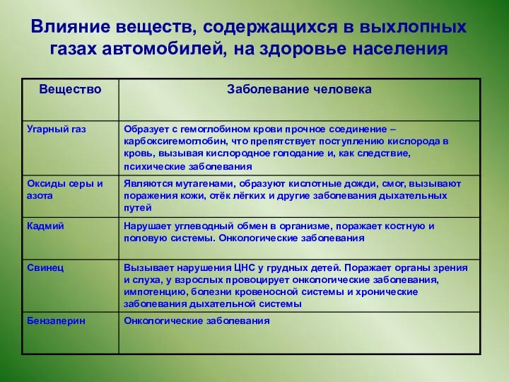 Влияние веществ, содержащихся в выхлопных газах автомобилей, на здоровье населения