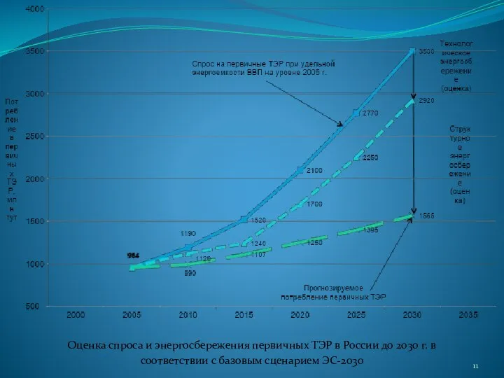 Оценка спроса и энергосбережения первичных ТЭР в России до 2030 г.