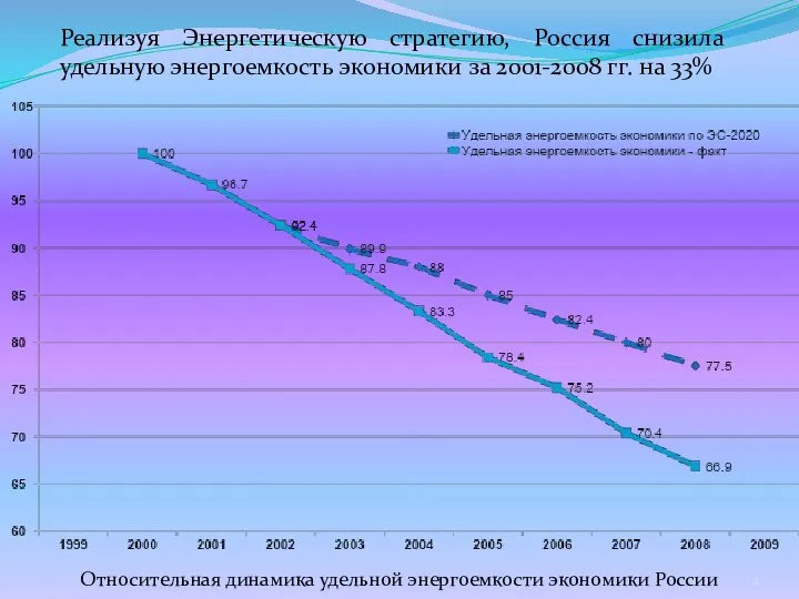 Реализуя Энергетическую стратегию, Россия снизила удельную энергоемкость экономики за 2001-2008 гг.