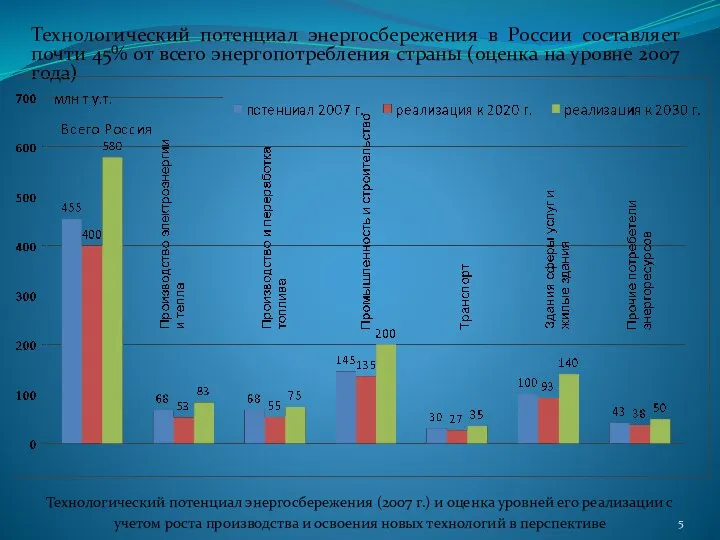 Технологический потенциал энергосбережения в России составляет почти 45% от всего энергопотребления