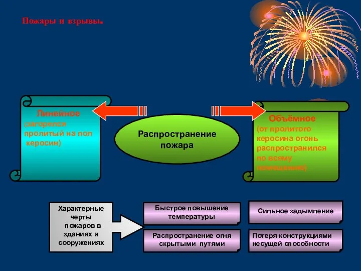 Пожары и взрывы. Характерные черты пожаров в зданиях и сооружениях Быстрое