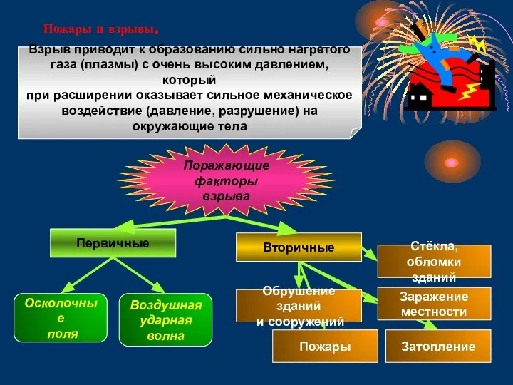 Пожары и взрывы. Поражающие факторы взрыва Взрыв приводит к образованию сильно