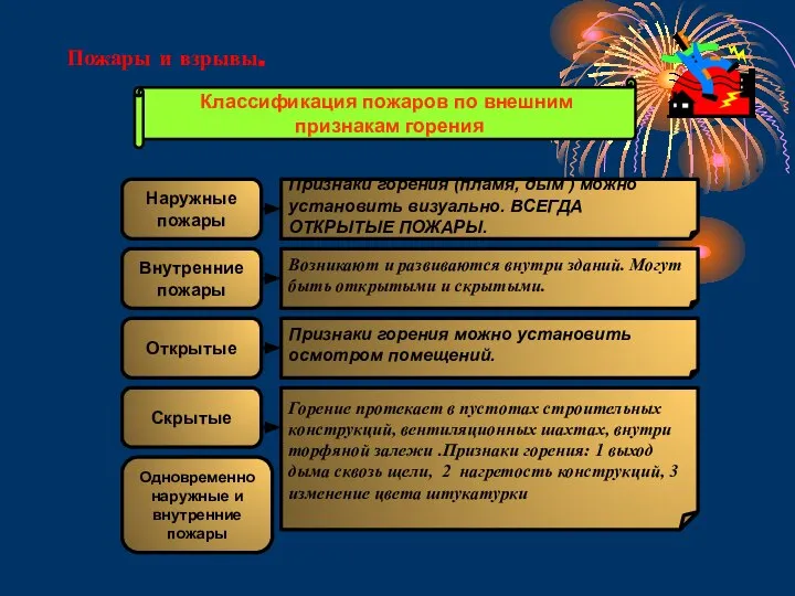 Пожары и взрывы. Классификация пожаров по внешним признакам горения Наружные пожары