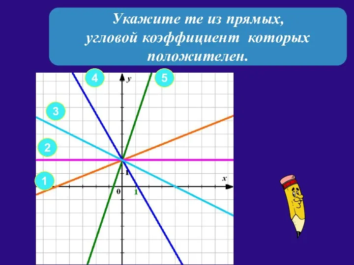 Укажите те из прямых, угловой коэффициент которых положителен. 2 1 3 4 5