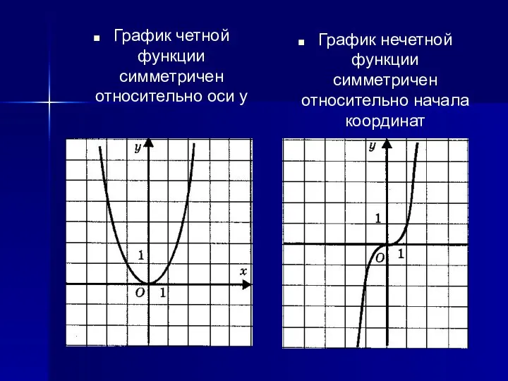 График четной функции симметричен относительно оси у График нечетной функции симметричен относительно начала координат