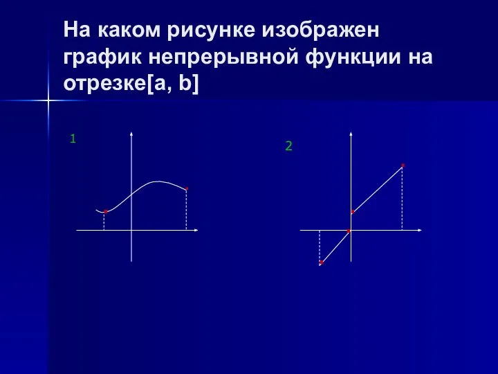 На каком рисунке изображен график непрерывной функции на отрезке[a, b] .