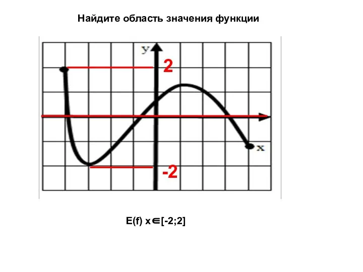 -2 2 E(f) x[-2;2] Найдите область значения функции