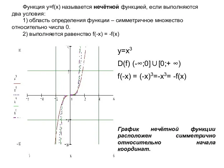 Функция у=f(x) называется нечётной функцией, если выполняются два условия: 1) область