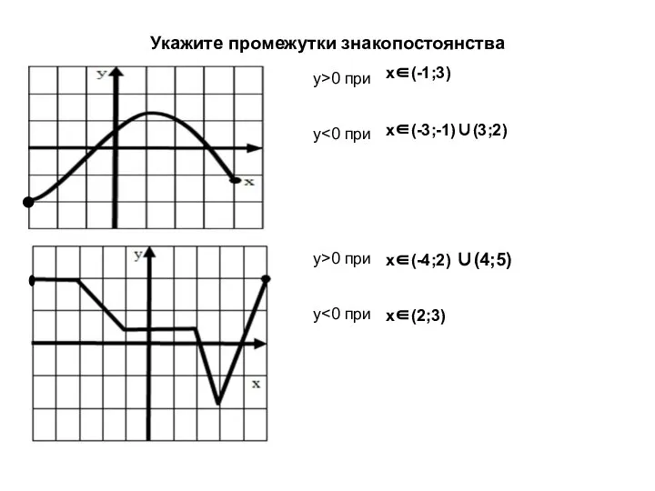 Укажите промежутки знакопостоянства y>0 при y x(-1;3) x(-3;-1)(3;2) y>0 при y x(-4;2) (4;5) x(2;3)