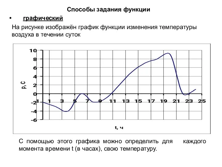 Способы задания функции графический На рисунке изображён график функции изменения температуры