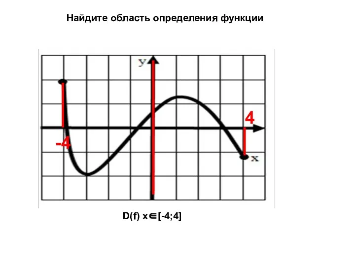 4 -4 D(f) x[-4;4] Найдите область определения функции