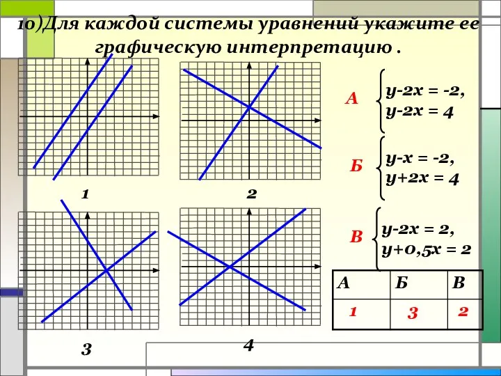 10)Для каждой системы уравнений укажите ее графическую интерпретацию . A Б