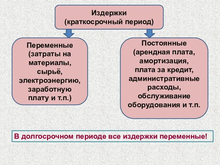 Издержки (краткосрочный период) Переменные (затраты на материалы, сырьё, электроэнергию, заработную плату