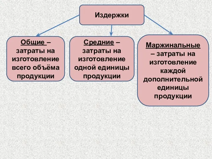 Издержки Общие – затраты на изготовление всего объёма продукции Средние –