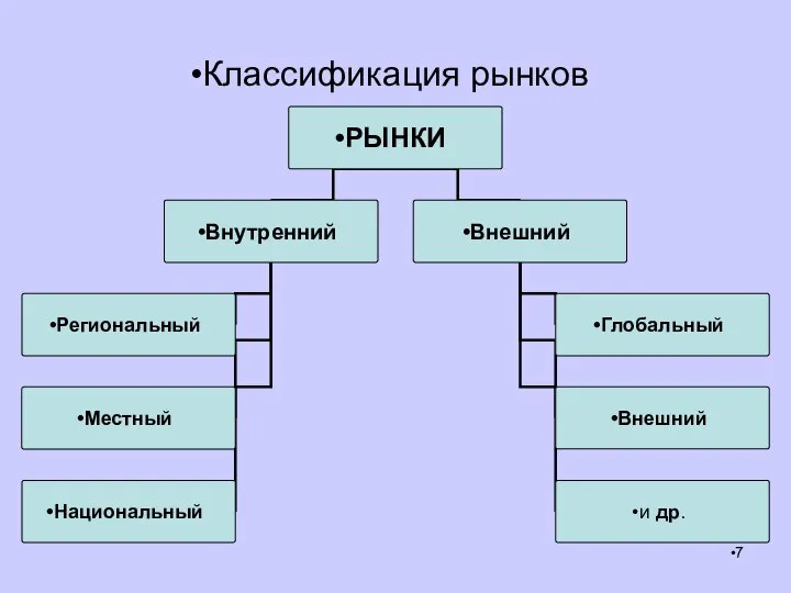 РЫНКИ Внешний Глобальный Внешний и др. Внутренний Местный Региональный Национальный Классификация рынков