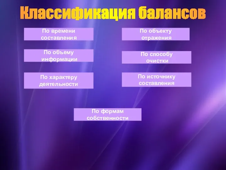 Классификация балансов По времени составления По объему информации По характеру деятельности