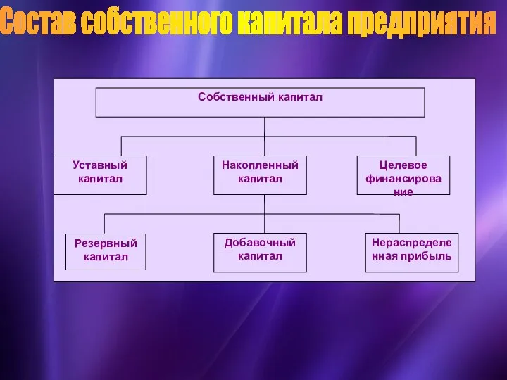 Резервный капитал Состав собственного капитала предприятия