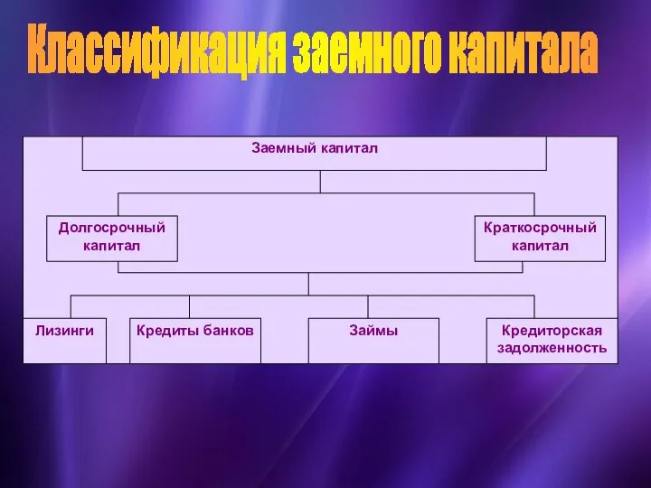 Классификация заемного капитала