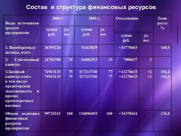 Состав и структура финансовых ресурсов