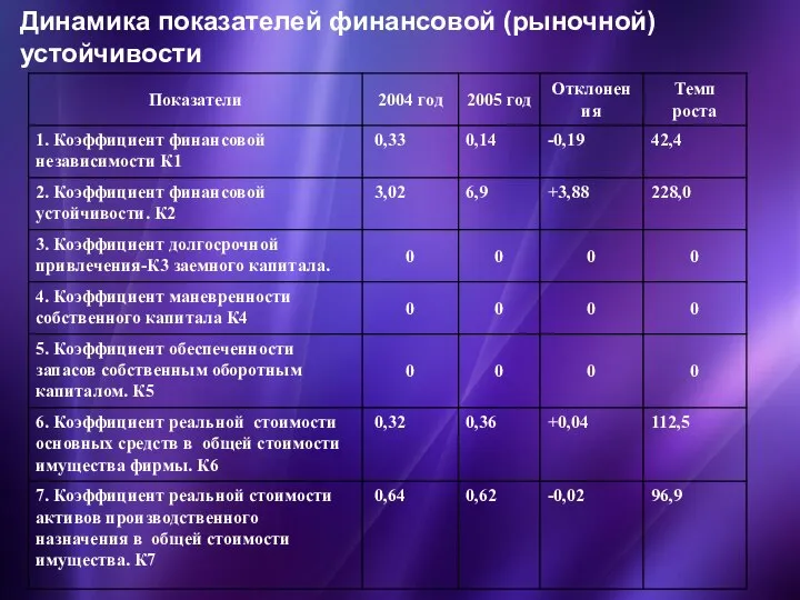 Динамика показателей финансовой (рыночной) устойчивости