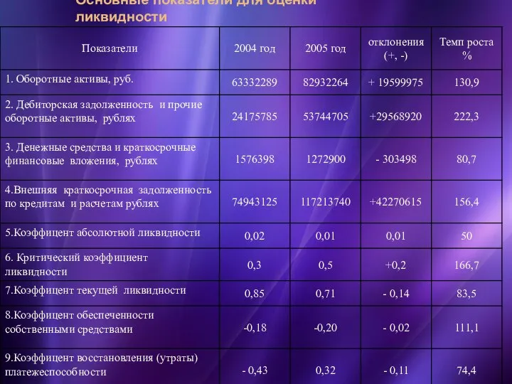 Основные показатели для оценки ликвидности