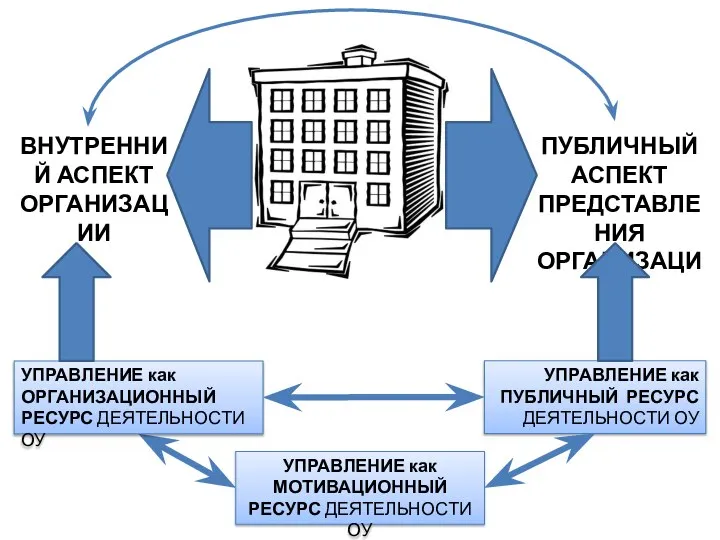 ВНУТРЕННИЙ АСПЕКТ ОРГАНИЗАЦИИ ПУБЛИЧНЫЙ АСПЕКТ ПРЕДСТАВЛЕНИЯ ОРГАНИЗАЦИИ УПРАВЛЕНИЕ как ОРГАНИЗАЦИОННЫЙ РЕСУРС