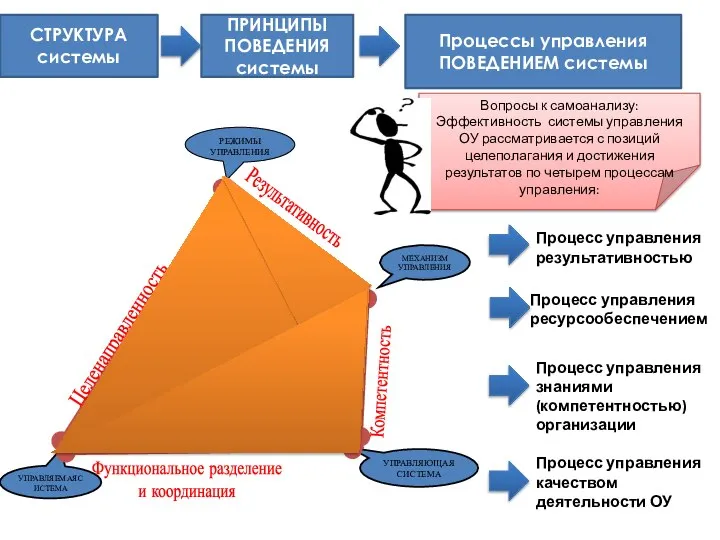 СТРУКТУРА системы ПРИНЦИПЫ ПОВЕДЕНИЯ системы Процессы управления ПОВЕДЕНИЕМ системы Процесс управления