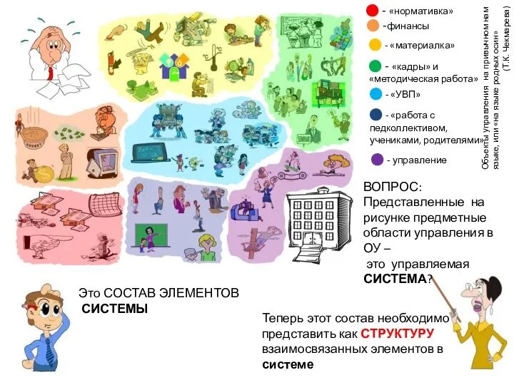 ВОПРОС: Представленные на рисунке предметные области управления в ОУ – это