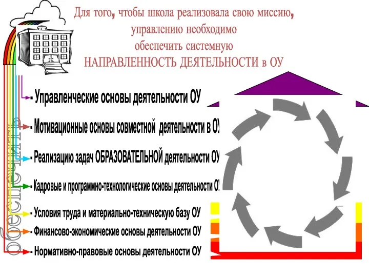 обеспечить Для того, чтобы школа реализовала свою миссию, управлению необходимо обеспечить