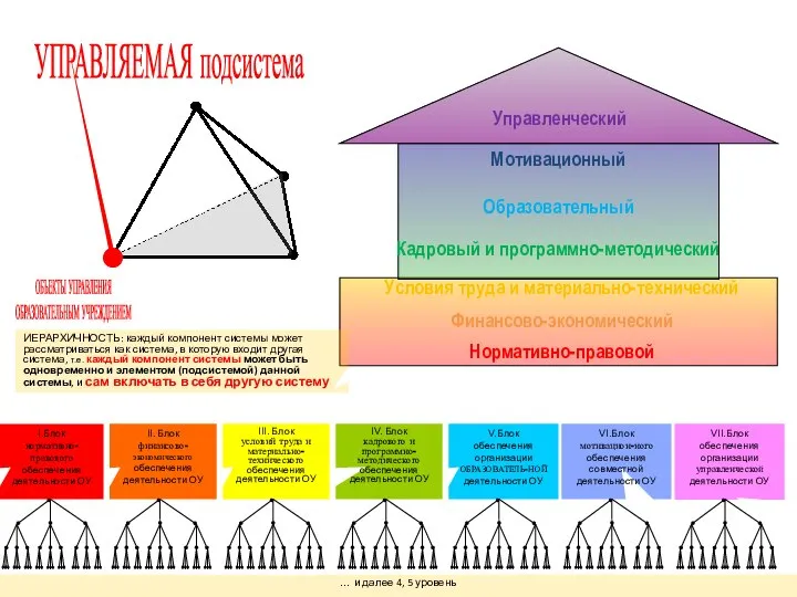 ОБЪЕКТЫ УПРАВЛЕНИЯ ОБРАЗОВАТЕЛЬНЫМ УЧРЕЖДЕНИЕМ ИЕРАРХИЧНОСТЬ: каждый компонент системы может рассматриваться как