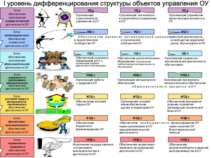 Блок нормативно-правового обеспечения деятельности ОУ Блок финансово-экономического обеспечения деятельности ОУ Блок