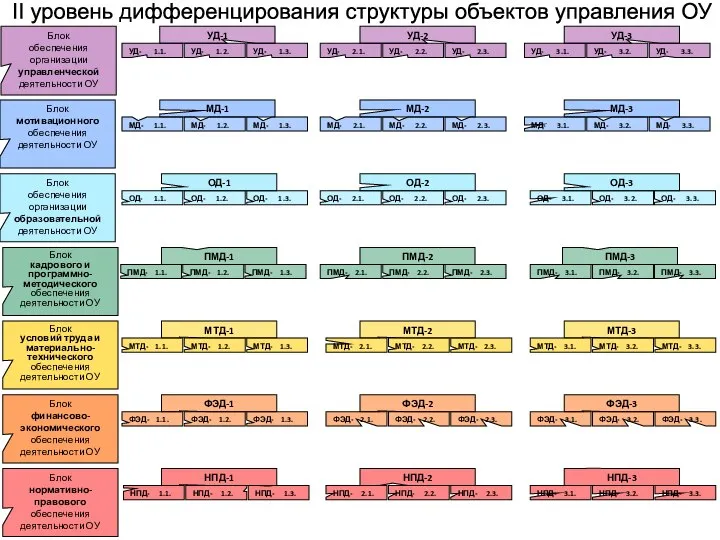 Блок нормативно-правового обеспечения деятельности ОУ Блок финансово-экономического обеспечения деятельности ОУ Блок