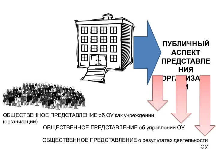 ПУБЛИЧНЫЙ АСПЕКТ ПРЕДСТАВЛЕНИЯ ОРГАНИЗАЦИИ ОБЩЕСТВЕННОЕ ПРЕДСТАВЛЕНИЕ об ОУ как учреждении (организации)