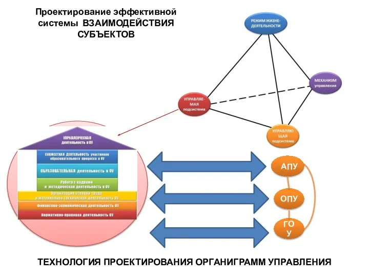 АПУ ОПУ ГОУ Проектирование эффективной системы ВЗАИМОДЕЙСТВИЯ СУБЪЕКТОВ ТЕХНОЛОГИЯ ПРОЕКТИРОВАНИЯ ОРГАНИГРАММ УПРАВЛЕНИЯ