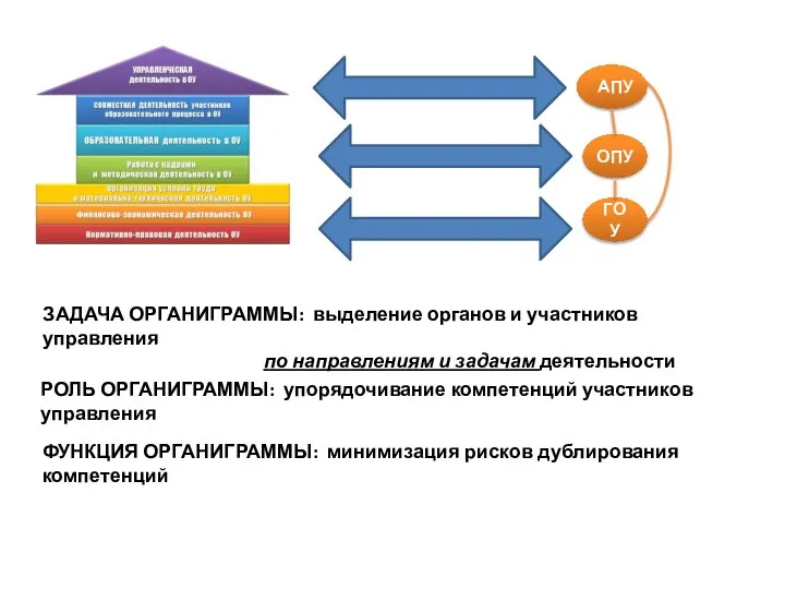 АПУ ОПУ ГОУ ЗАДАЧА ОРГАНИГРАММЫ: выделение органов и участников управления по