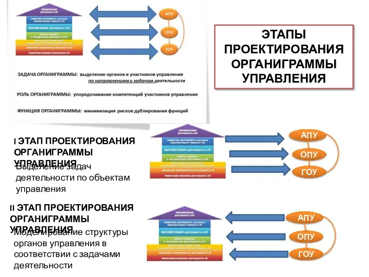 ЭТАПЫ ПРОЕКТИРОВАНИЯ ОРГАНИГРАММЫ УПРАВЛЕНИЯ I ЭТАП ПРОЕКТИРОВАНИЯ ОРГАНИГРАММЫ УПРАВЛЕНИЯ II ЭТАП