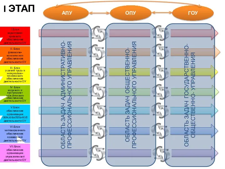 I ЭТАП ОБЛАСТЬ ЗАДАЧ АДМИНИСТРАТИВНО-ПРОФЕССИОНАЛЬНОГО УПРАВЛЕНИЯ ОБЛАСТЬ ЗАДАЧ ОБЩЕСТВЕННО-ПРОФЕССИОНАЛЬНОГО УПРАВЛЕНИЯ ОБЛАСТЬ ЗАДАЧ ГОСУДАРСТВЕННО- ОБЩЕСТВЕННО- УПРАВЛЕНИЯ