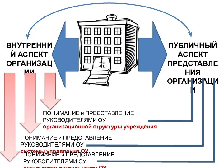 ВНУТРЕННИЙ АСПЕКТ ОРГАНИЗАЦИИ ПУБЛИЧНЫЙ АСПЕКТ ПРЕДСТАВЛЕНИЯ ОРГАНИЗАЦИИ ПОНИМАНИЕ и ПРЕДСТАВЛЕНИЕ РУКОВОДИТЕЛЯМИ