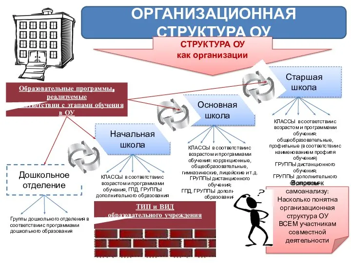 ОРГАНИЗАЦИОННАЯ СТРУКТУРА ОУ СТРУКТУРА ОУ как организации Дошкольное отделение Начальная школа