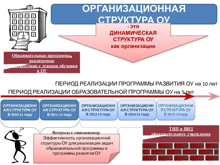 ОРГАНИЗАЦИОННАЯ СТРУКТУРА ОУ - это ДИНАМИЧЕСКАЯ СТРУКТУРА ОУ как организации ТИП