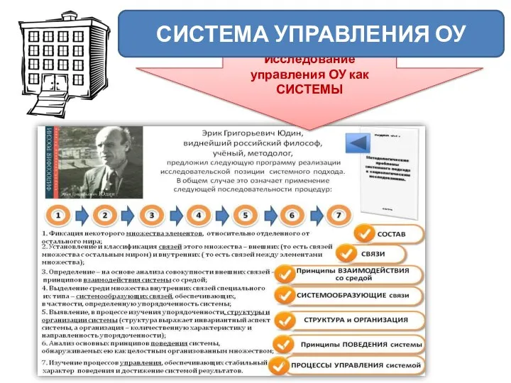 Исследование управления ОУ как СИСТЕМЫ СИСТЕМА УПРАВЛЕНИЯ ОУ